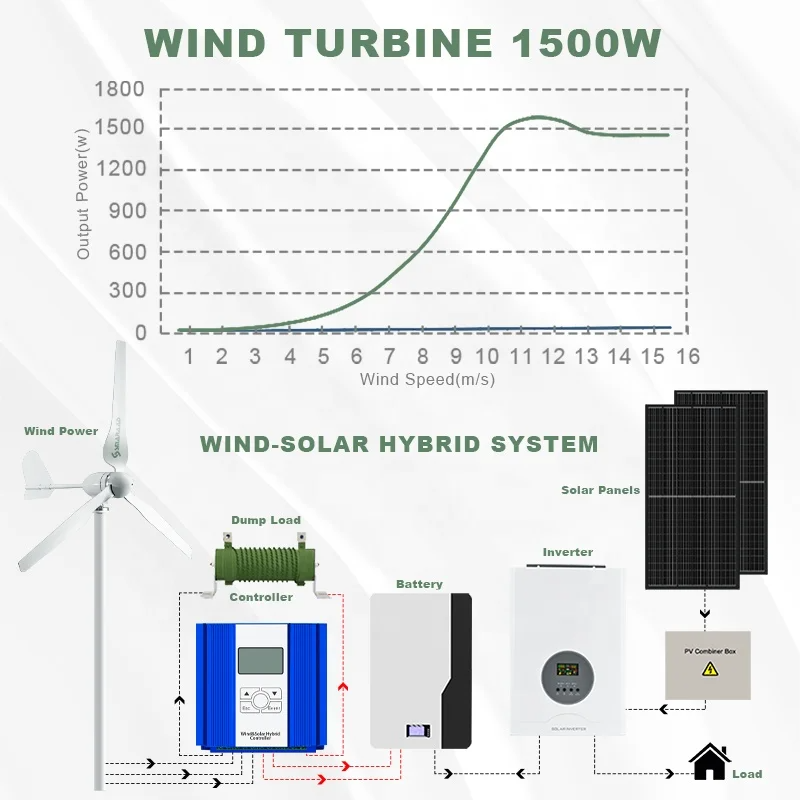 Ruiyan 1KW Home Wind Turbine O - Renewable Energy Home Solutions 리뷰 및 가격